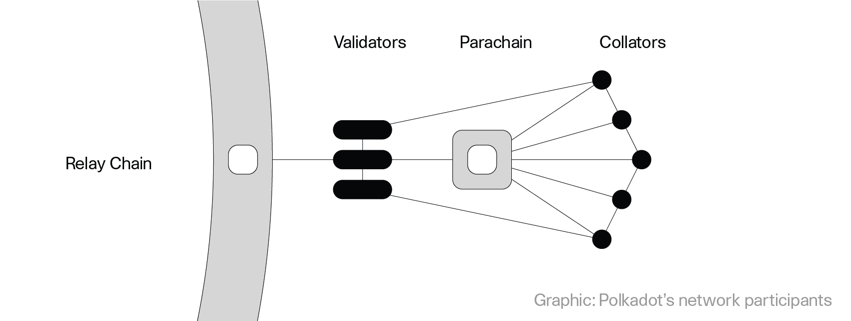 Figure 1 - Relay chain, Validators, Parachain, and Collators